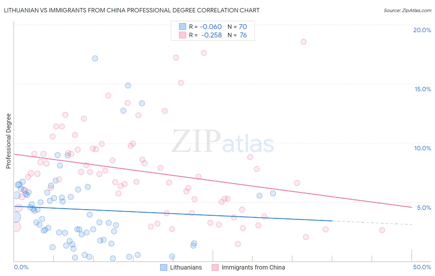 Lithuanian vs Immigrants from China Professional Degree