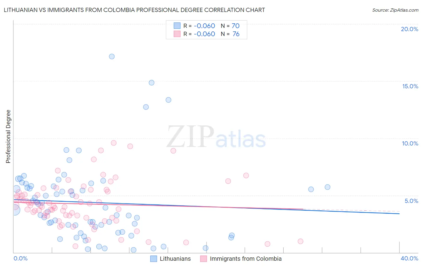 Lithuanian vs Immigrants from Colombia Professional Degree