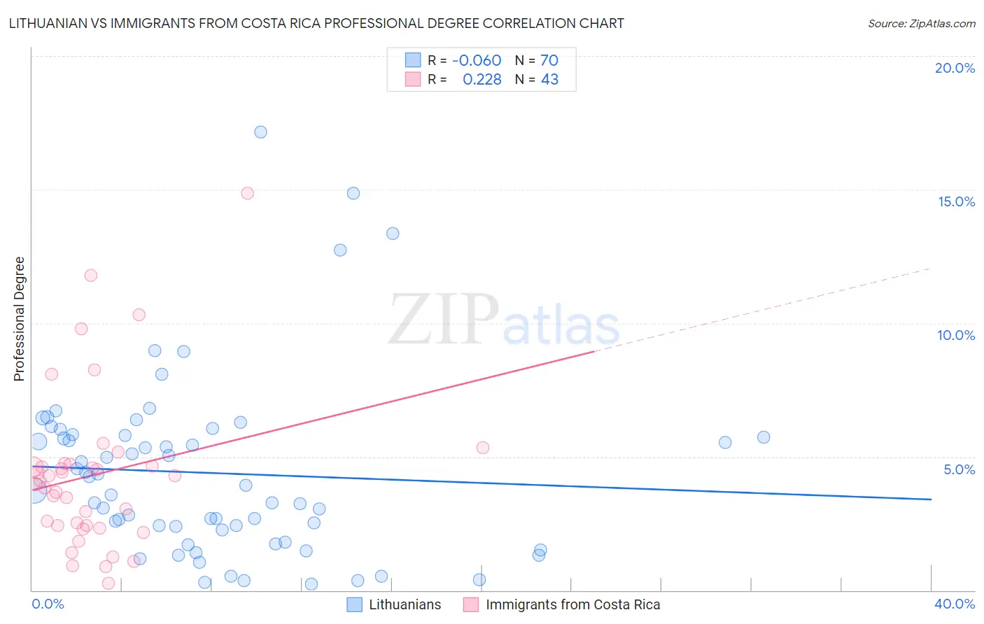 Lithuanian vs Immigrants from Costa Rica Professional Degree