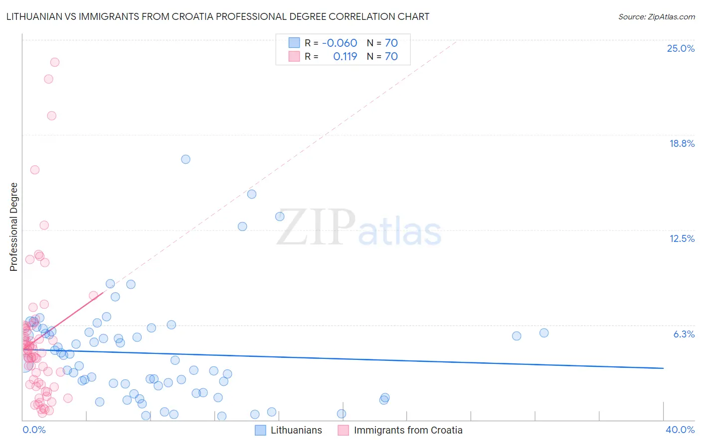 Lithuanian vs Immigrants from Croatia Professional Degree