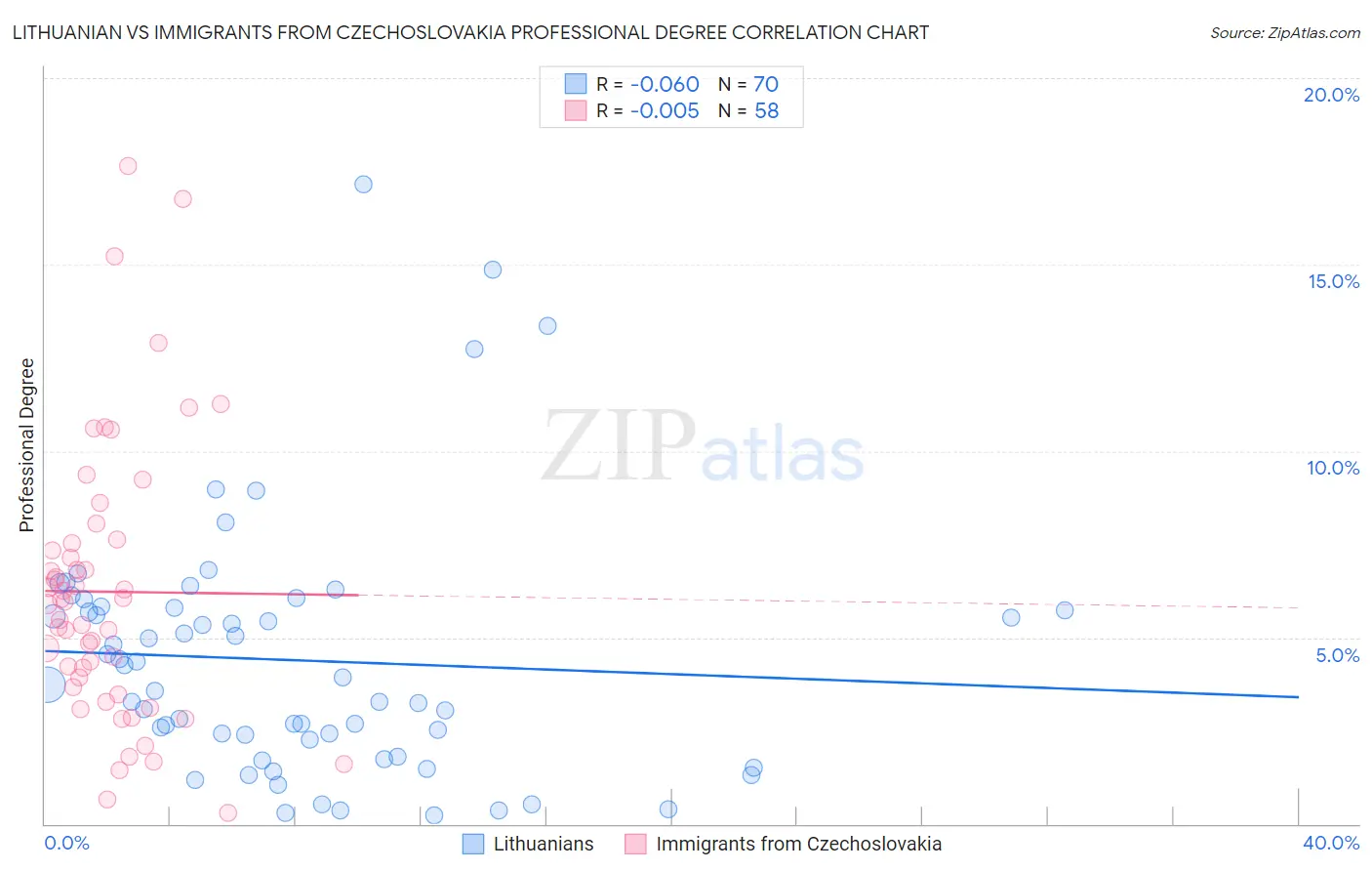 Lithuanian vs Immigrants from Czechoslovakia Professional Degree