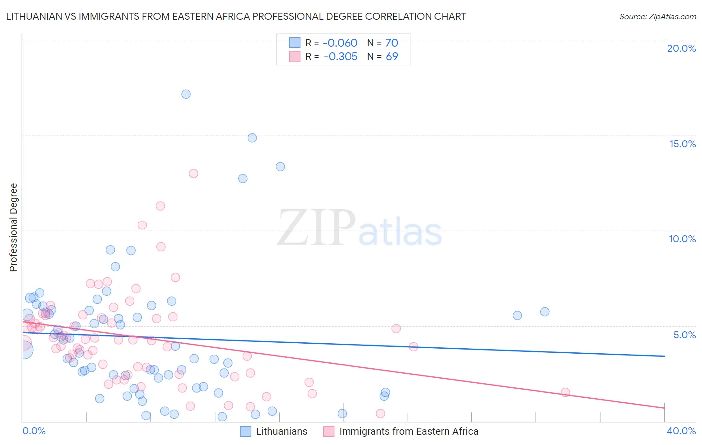 Lithuanian vs Immigrants from Eastern Africa Professional Degree