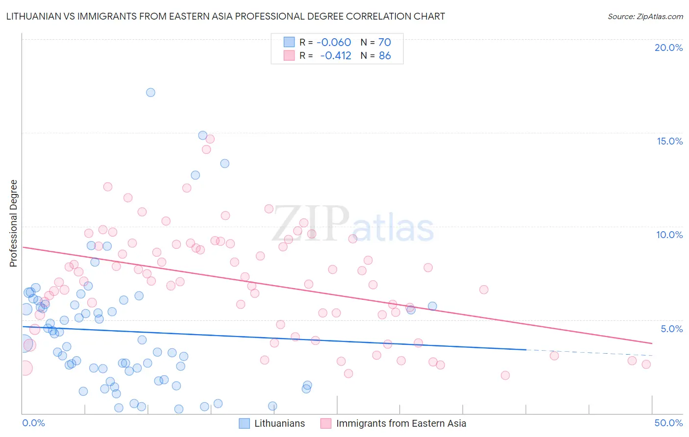 Lithuanian vs Immigrants from Eastern Asia Professional Degree