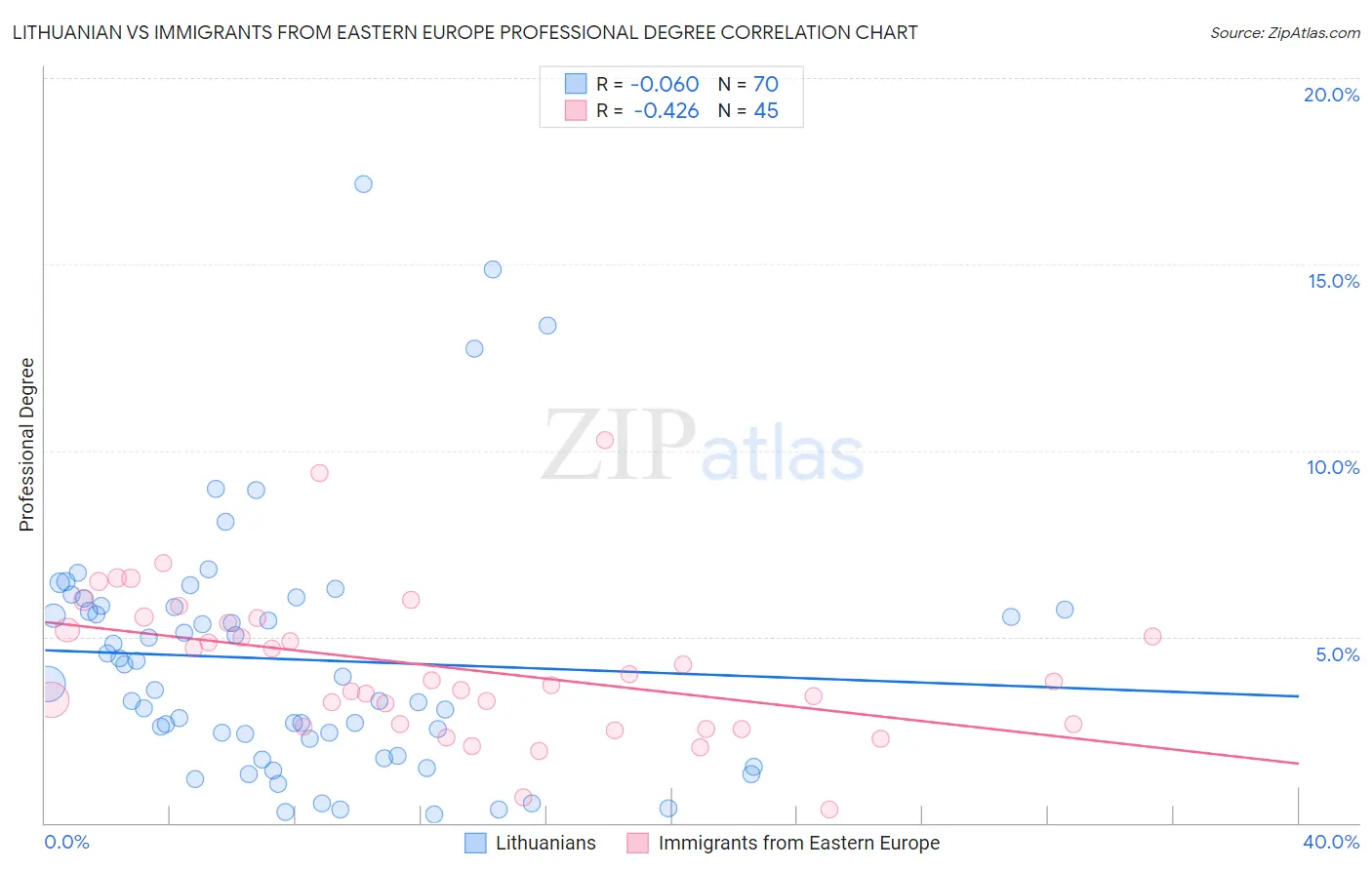 Lithuanian vs Immigrants from Eastern Europe Professional Degree