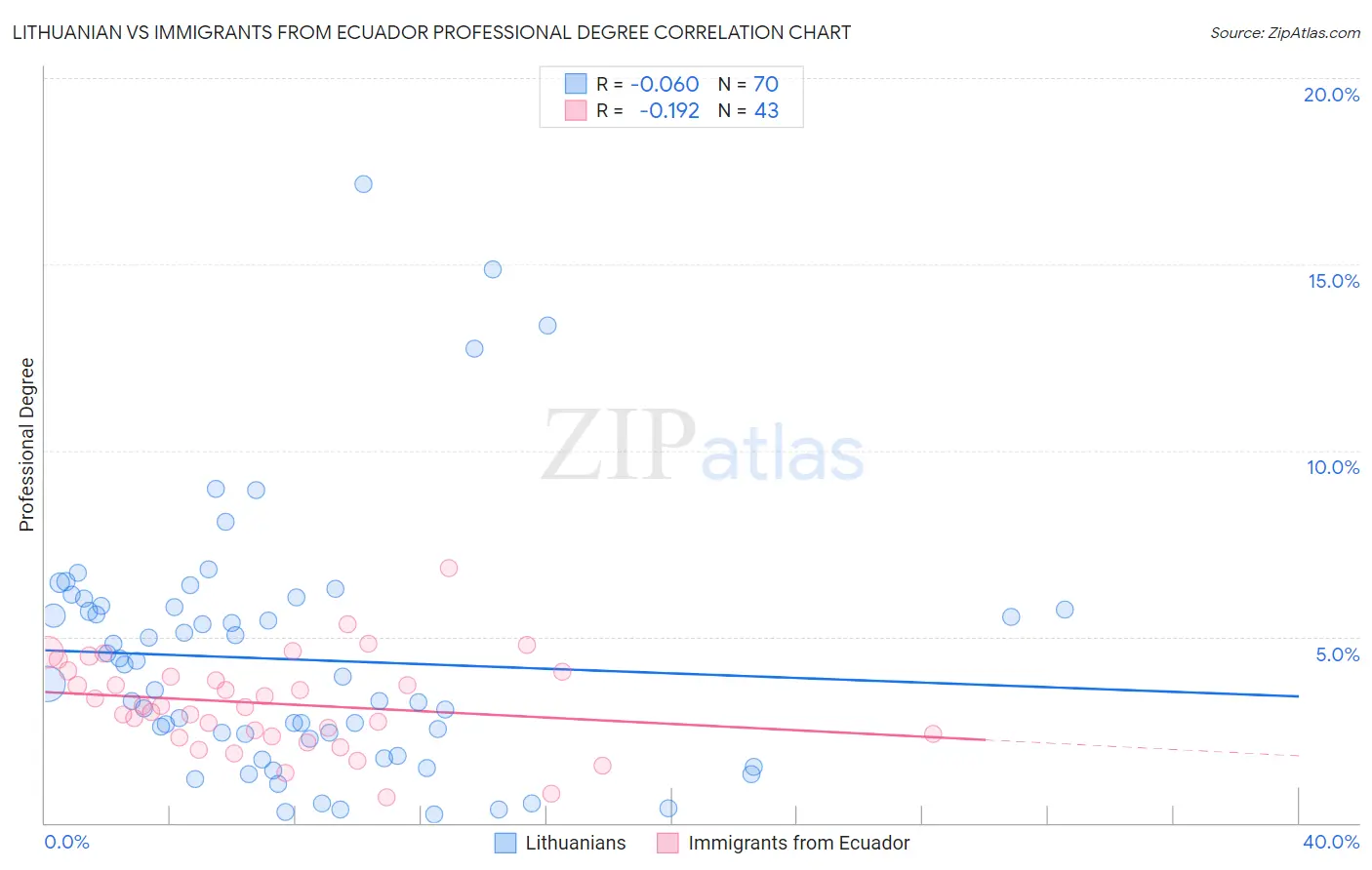 Lithuanian vs Immigrants from Ecuador Professional Degree