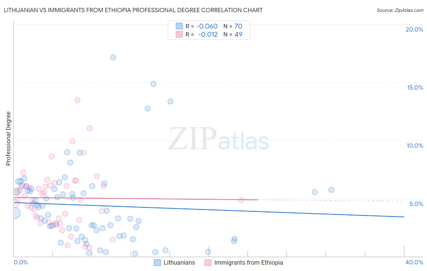 Lithuanian vs Immigrants from Ethiopia Professional Degree