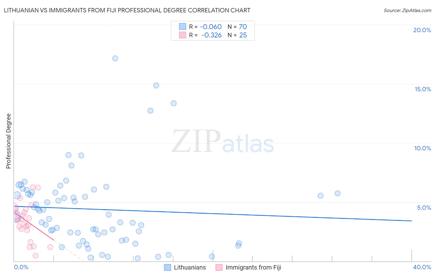 Lithuanian vs Immigrants from Fiji Professional Degree