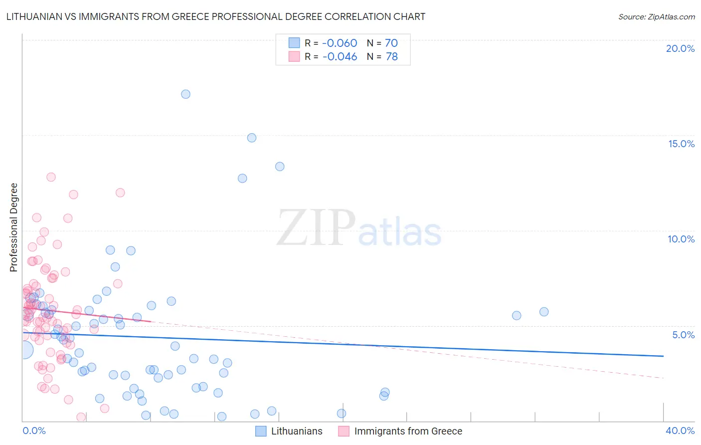 Lithuanian vs Immigrants from Greece Professional Degree