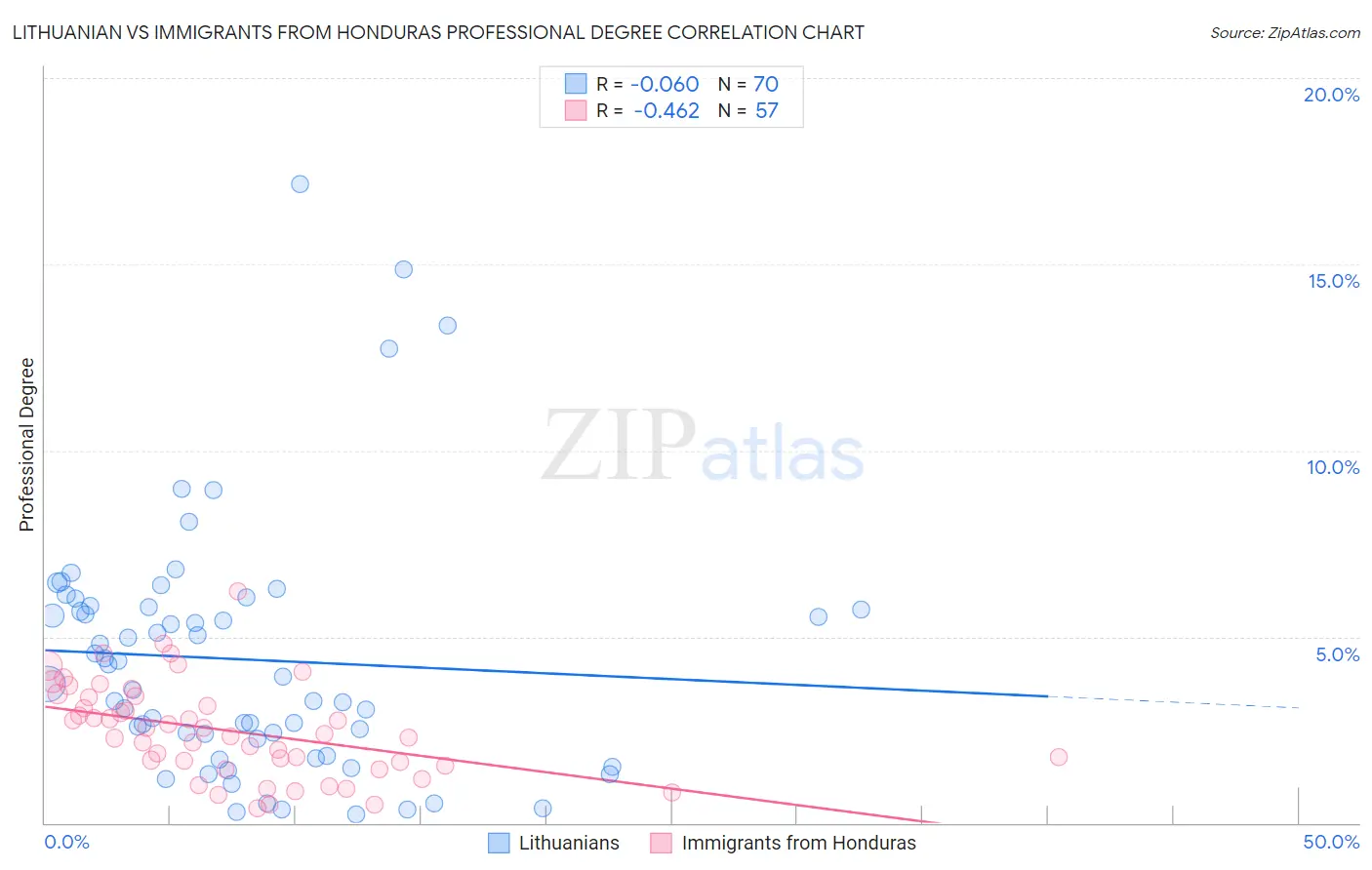 Lithuanian vs Immigrants from Honduras Professional Degree
