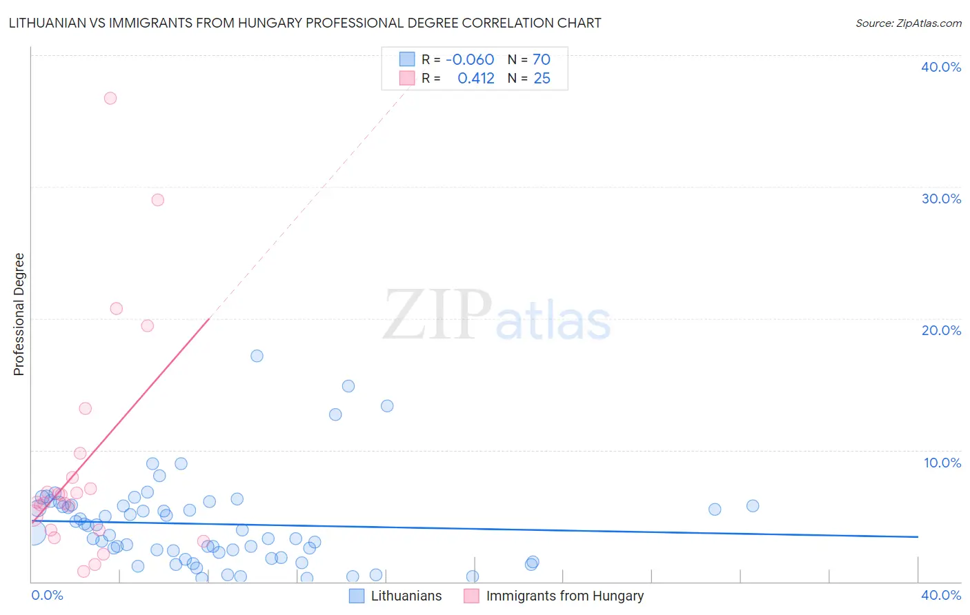 Lithuanian vs Immigrants from Hungary Professional Degree