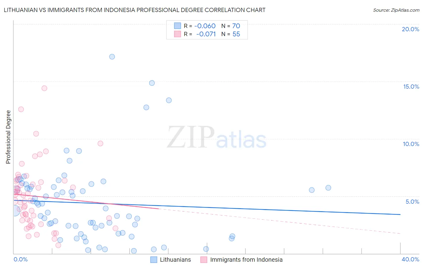 Lithuanian vs Immigrants from Indonesia Professional Degree