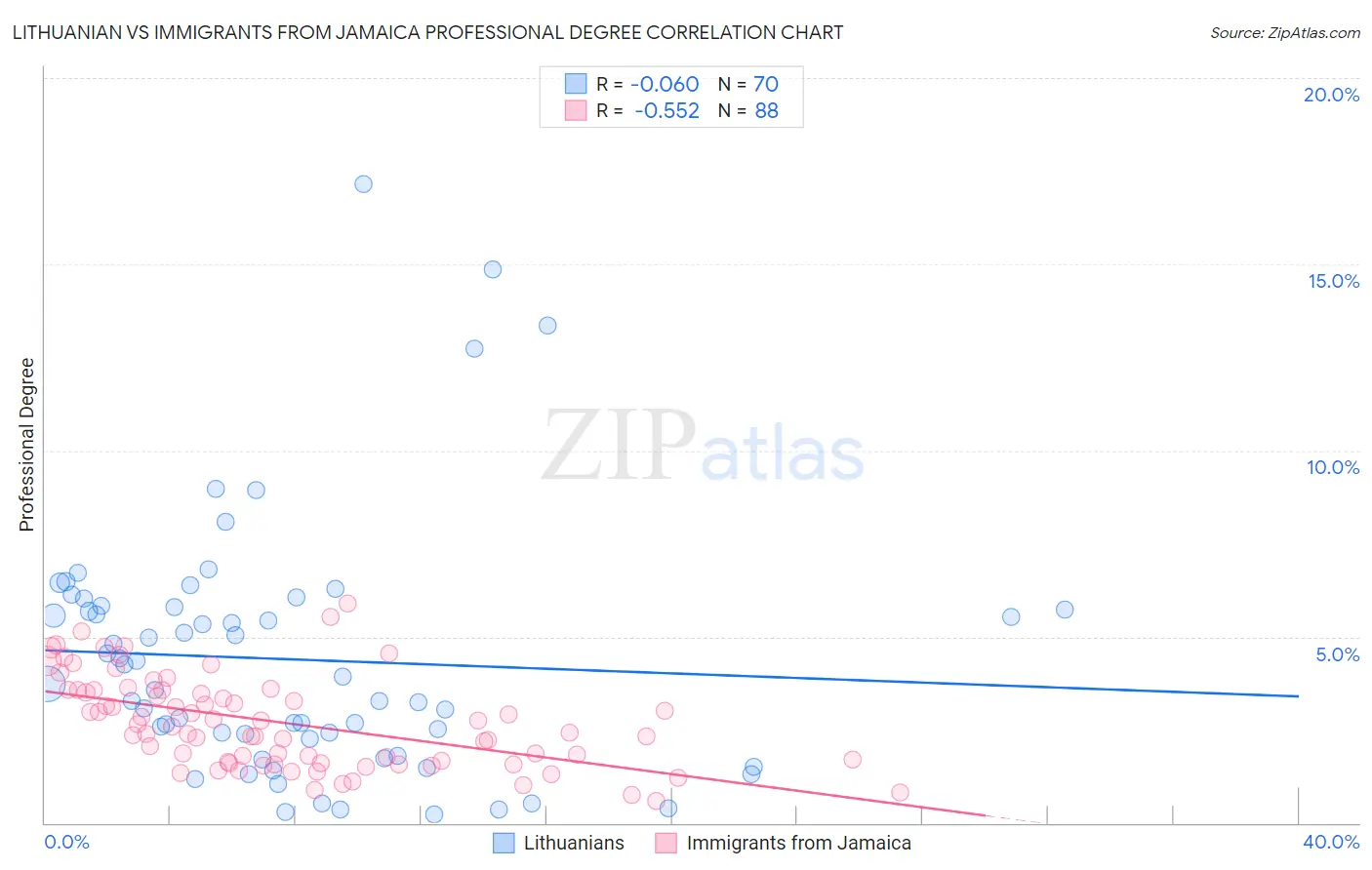 Lithuanian vs Immigrants from Jamaica Professional Degree