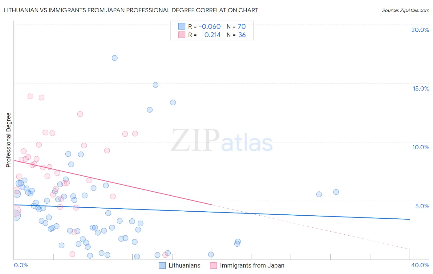 Lithuanian vs Immigrants from Japan Professional Degree