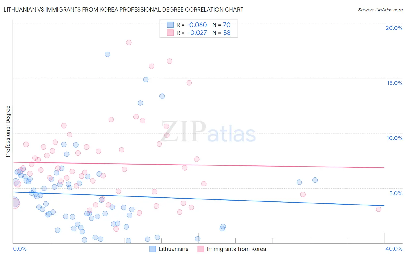 Lithuanian vs Immigrants from Korea Professional Degree