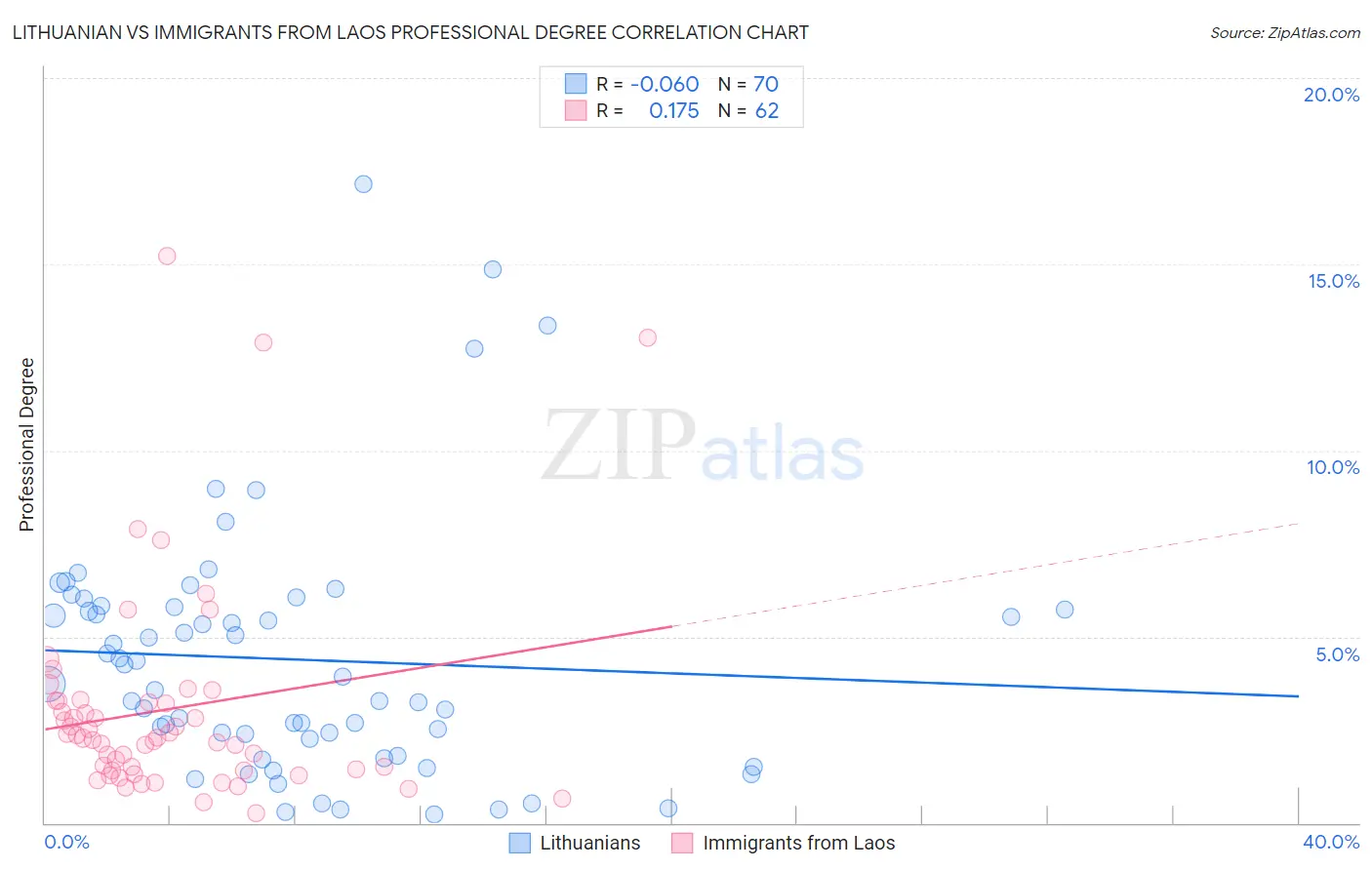 Lithuanian vs Immigrants from Laos Professional Degree