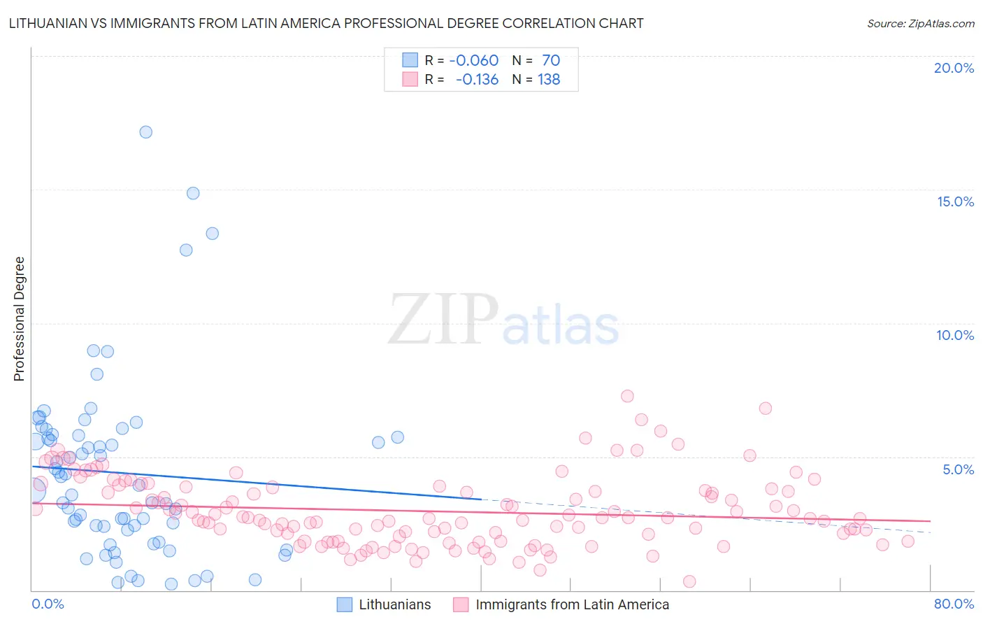 Lithuanian vs Immigrants from Latin America Professional Degree