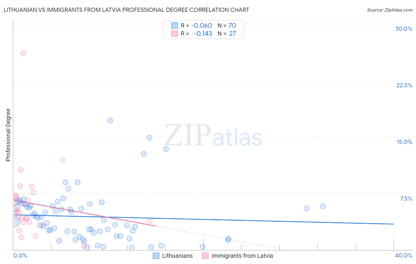Lithuanian vs Immigrants from Latvia Professional Degree