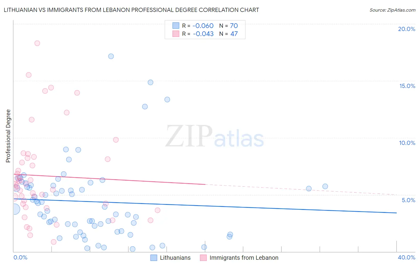 Lithuanian vs Immigrants from Lebanon Professional Degree
