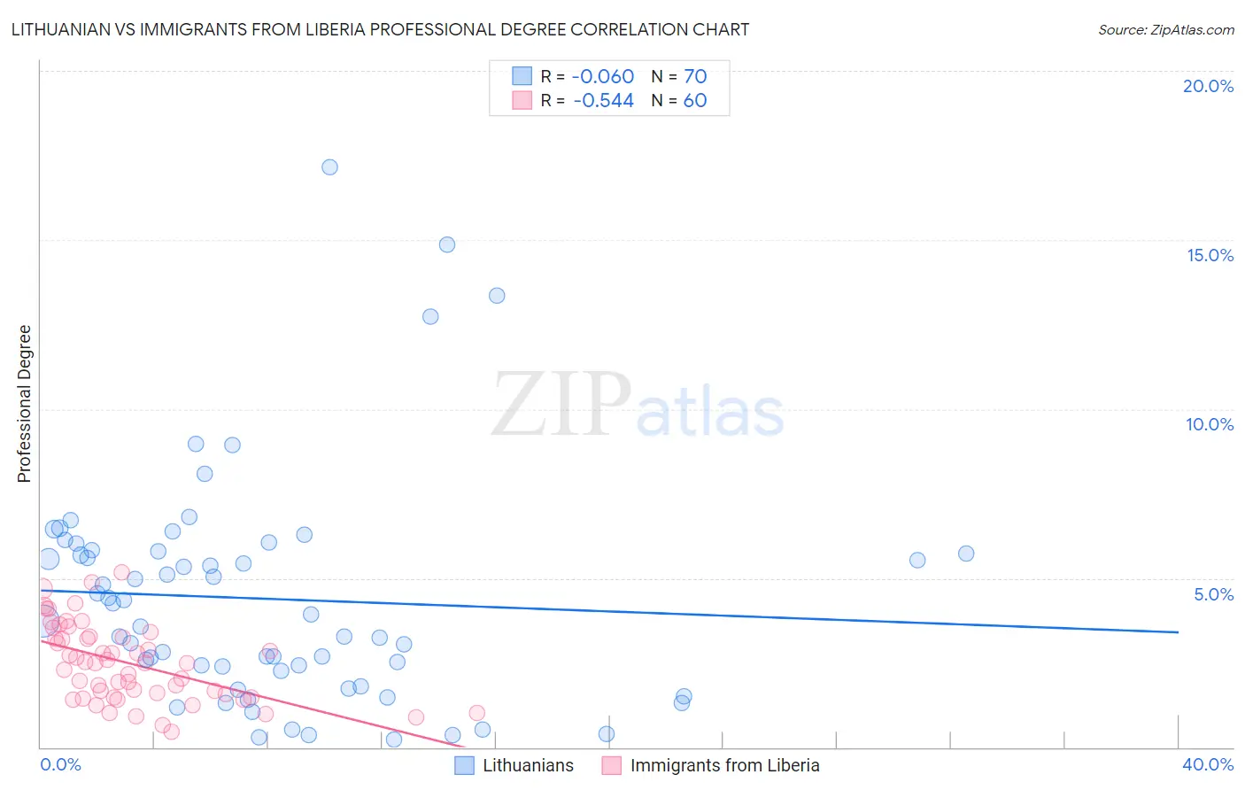 Lithuanian vs Immigrants from Liberia Professional Degree
