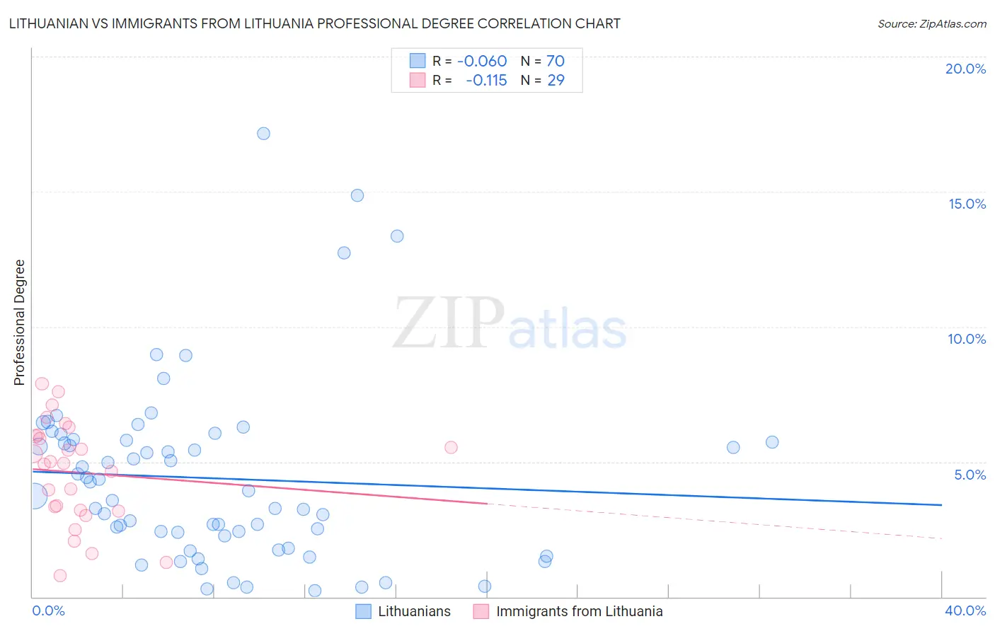 Lithuanian vs Immigrants from Lithuania Professional Degree