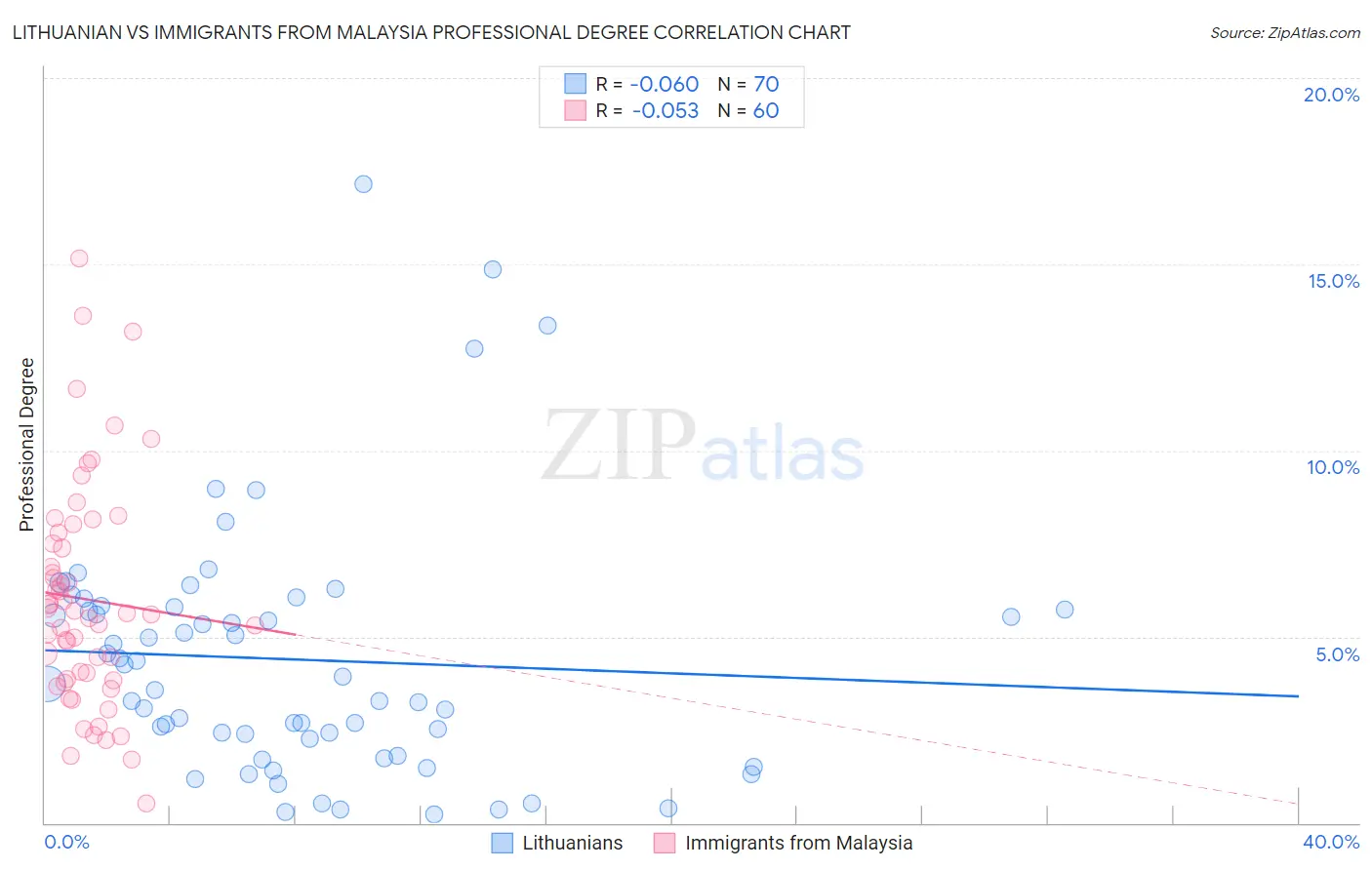 Lithuanian vs Immigrants from Malaysia Professional Degree