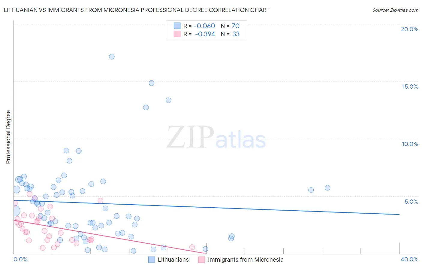 Lithuanian vs Immigrants from Micronesia Professional Degree