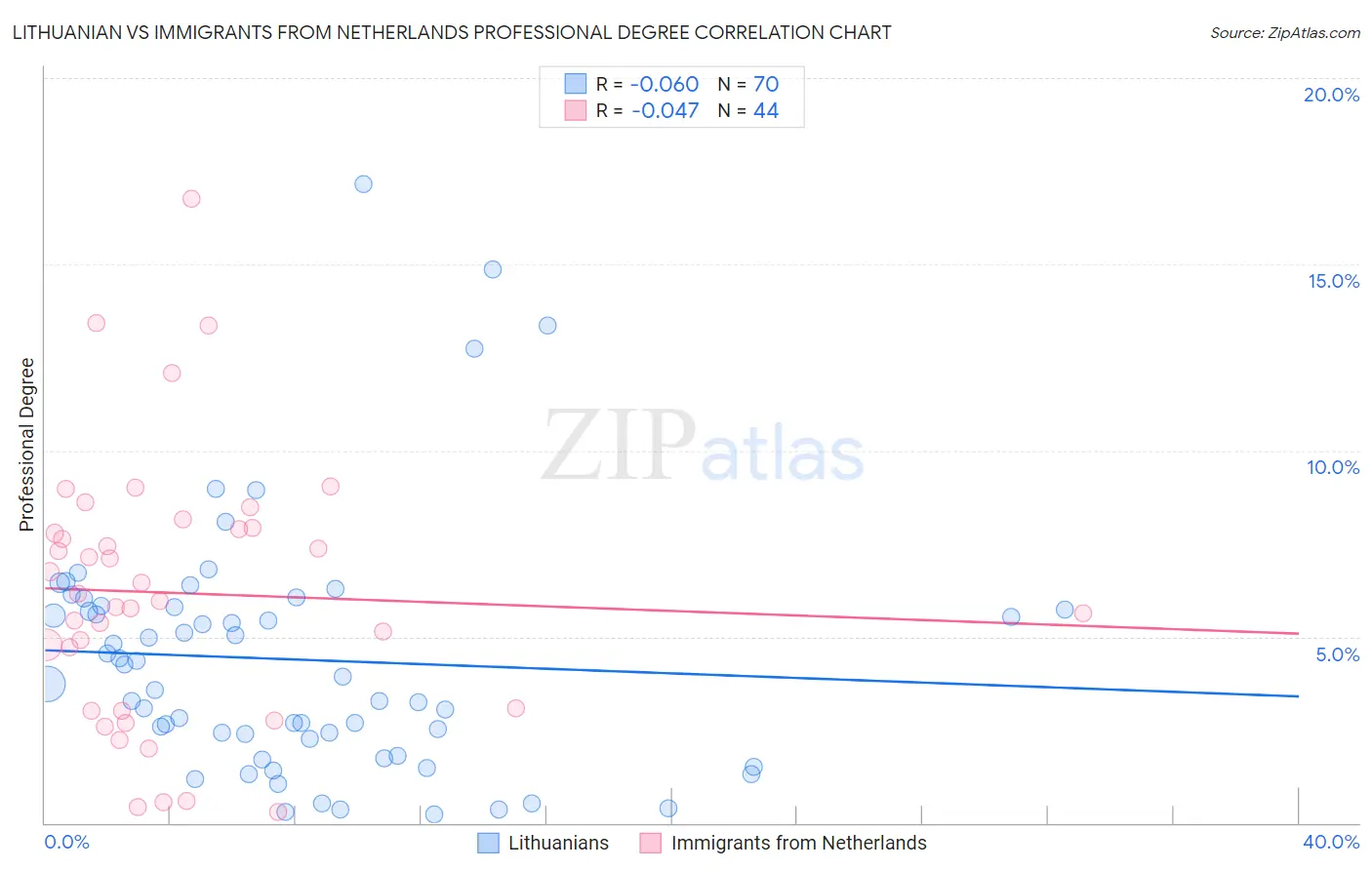 Lithuanian vs Immigrants from Netherlands Professional Degree