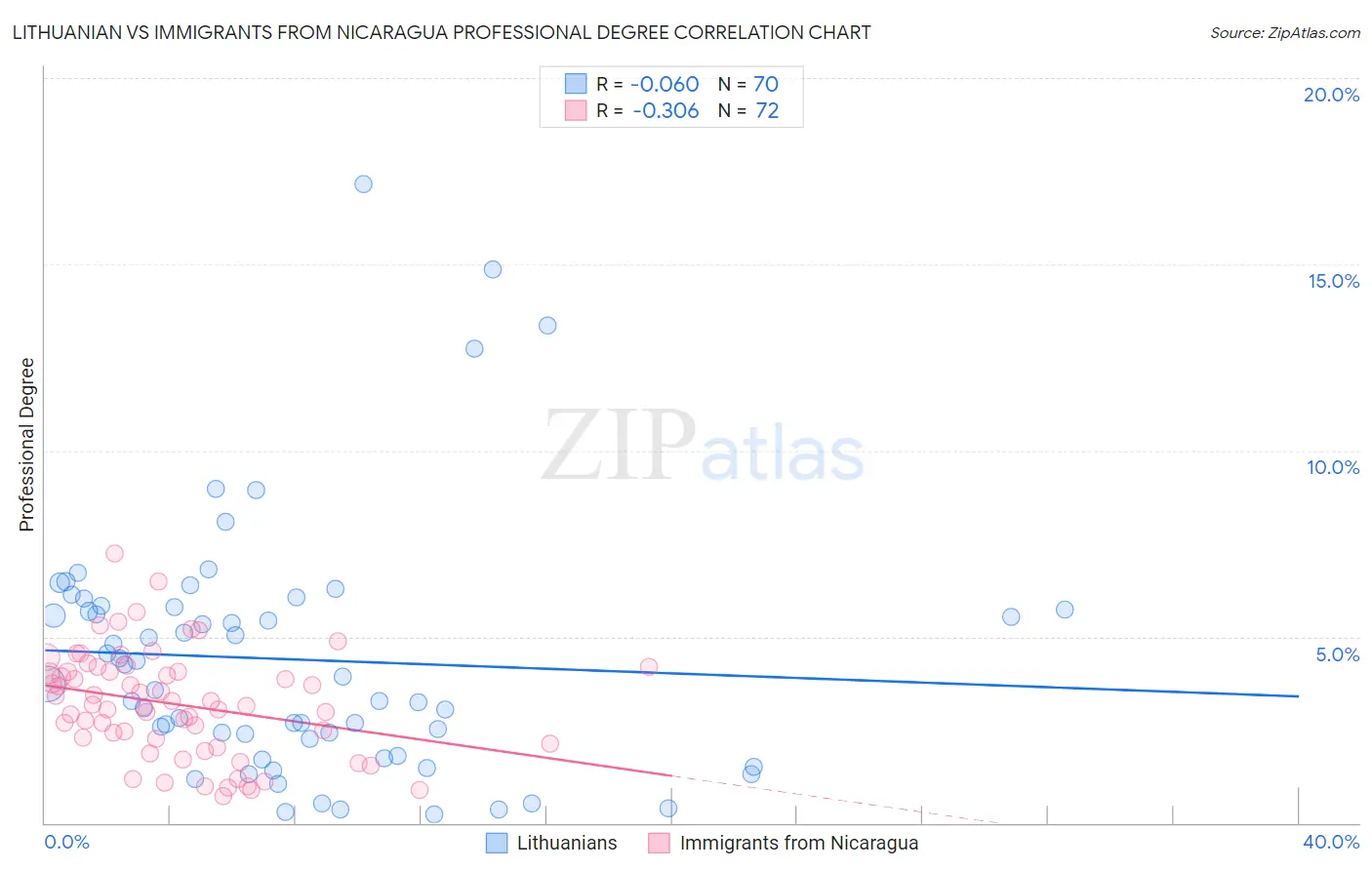 Lithuanian vs Immigrants from Nicaragua Professional Degree