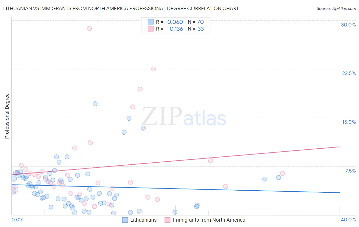 Lithuanian vs Immigrants from North America Professional Degree
