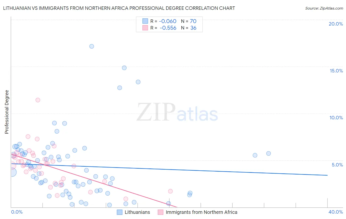 Lithuanian vs Immigrants from Northern Africa Professional Degree
