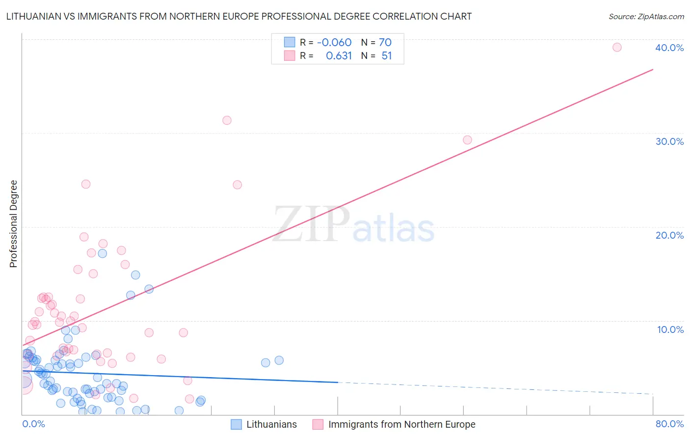 Lithuanian vs Immigrants from Northern Europe Professional Degree