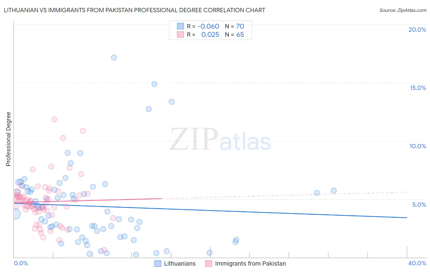 Lithuanian vs Immigrants from Pakistan Professional Degree