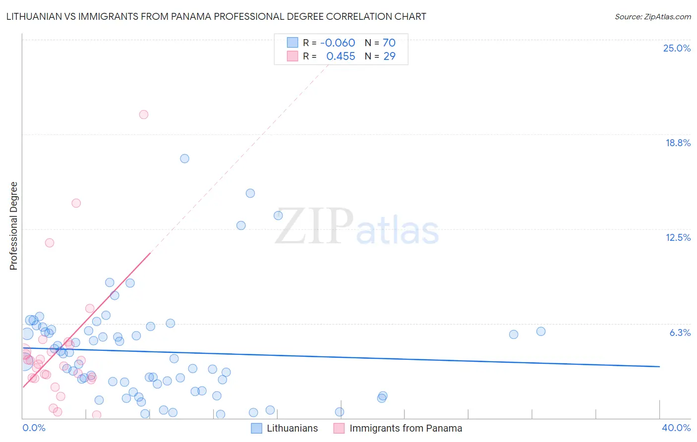 Lithuanian vs Immigrants from Panama Professional Degree