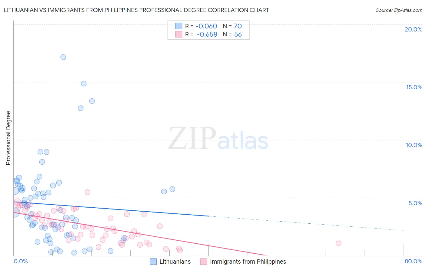 Lithuanian vs Immigrants from Philippines Professional Degree