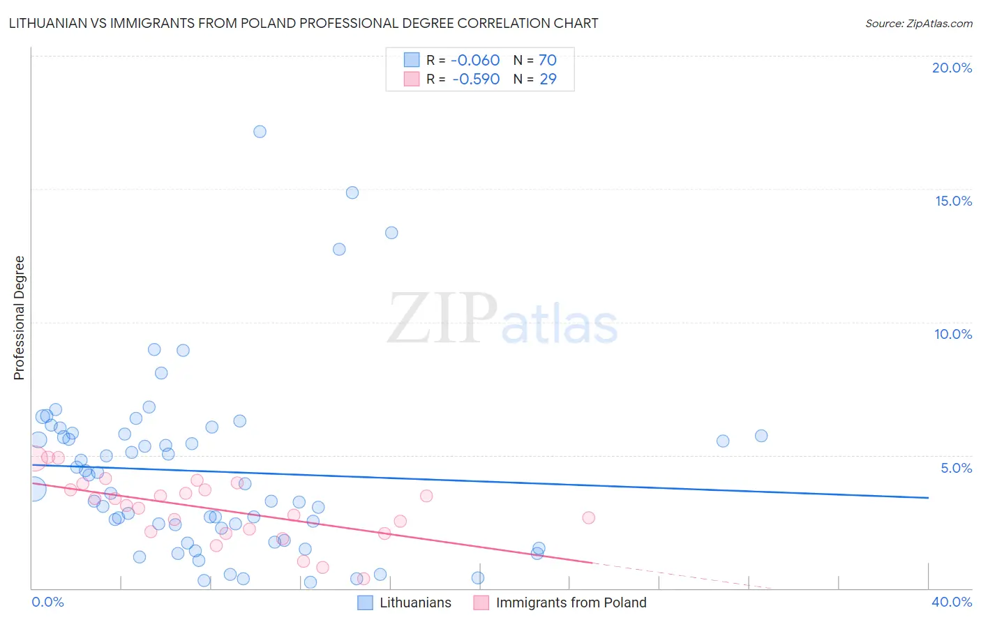 Lithuanian vs Immigrants from Poland Professional Degree