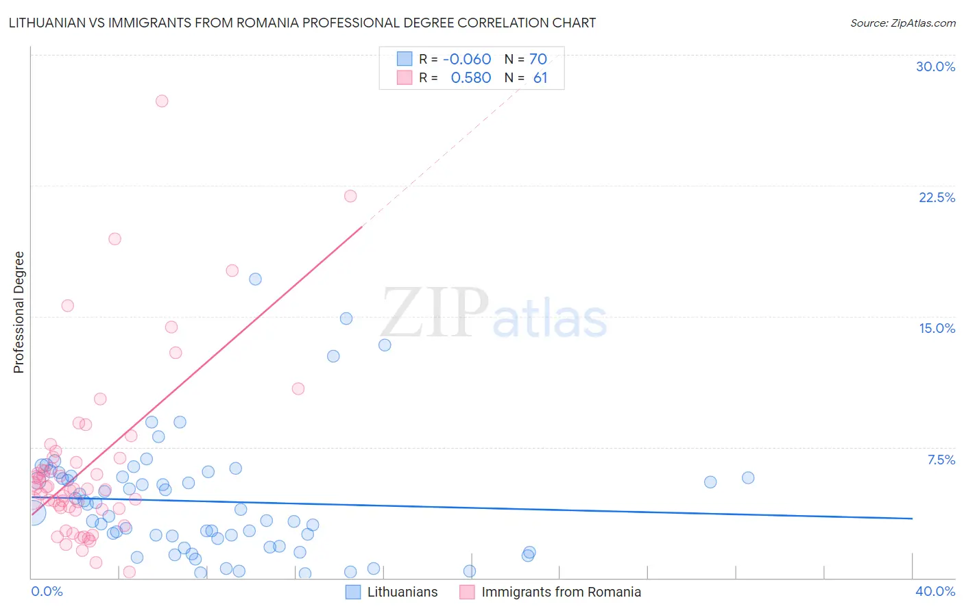Lithuanian vs Immigrants from Romania Professional Degree