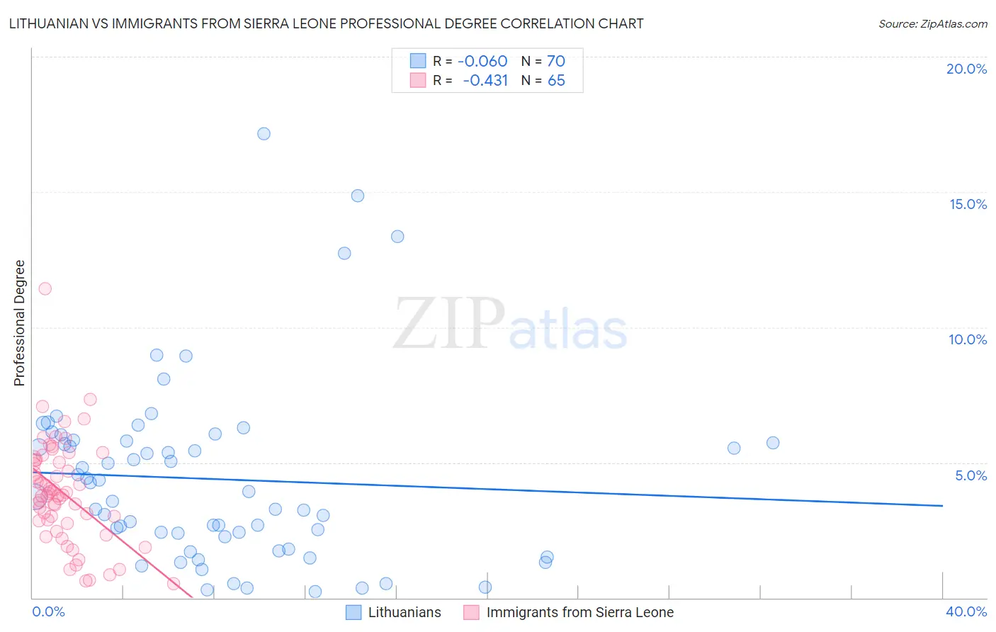Lithuanian vs Immigrants from Sierra Leone Professional Degree