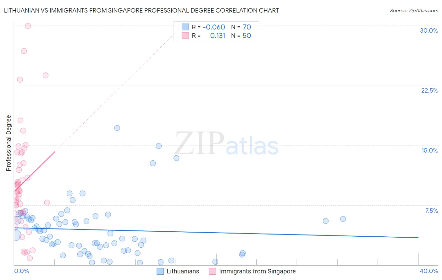 Lithuanian vs Immigrants from Singapore Professional Degree