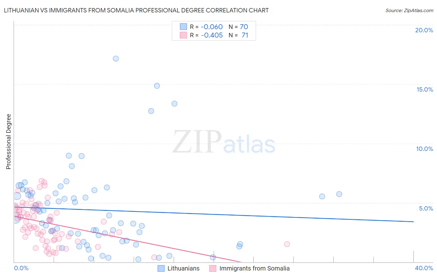Lithuanian vs Immigrants from Somalia Professional Degree