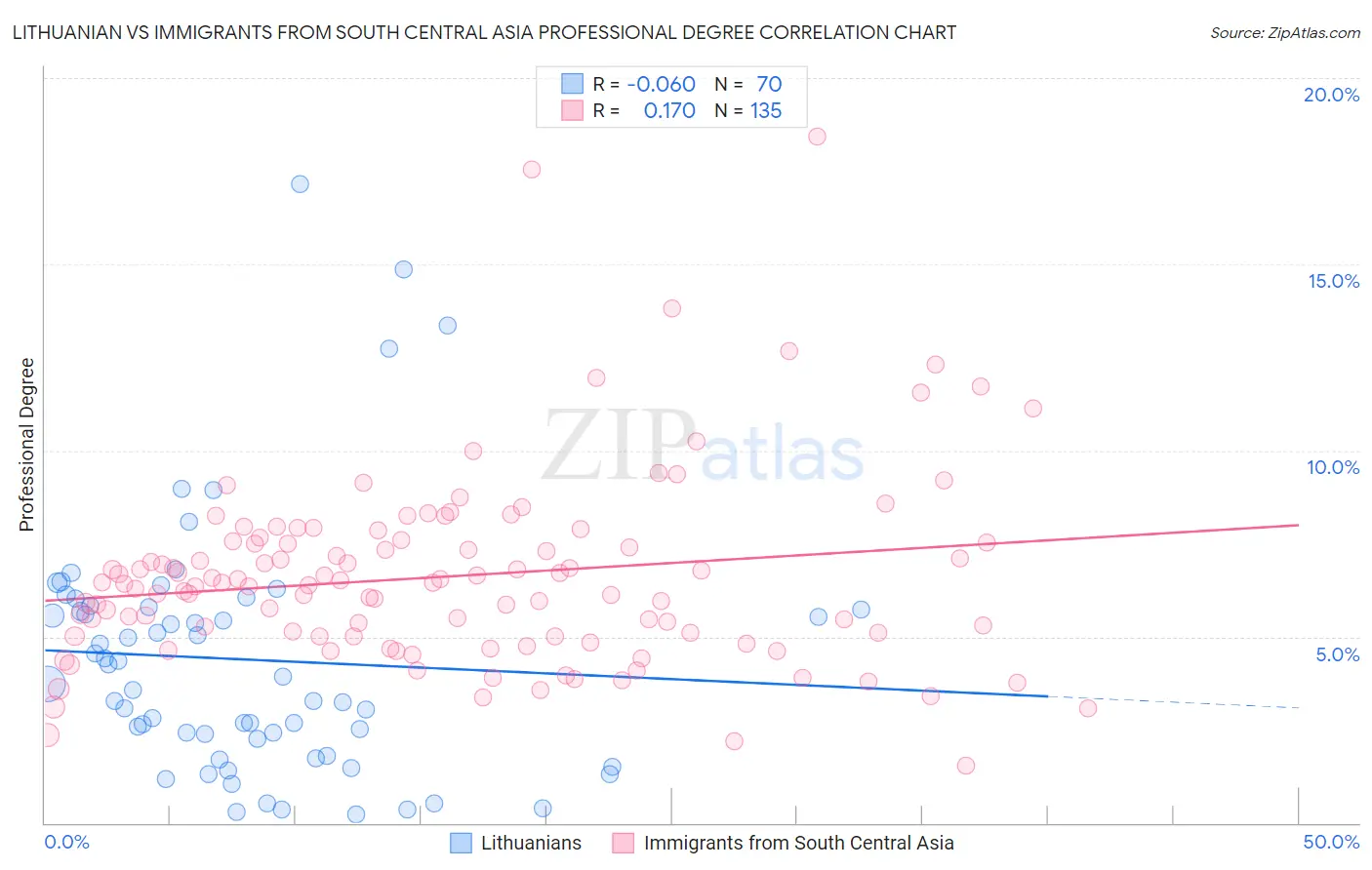 Lithuanian vs Immigrants from South Central Asia Professional Degree