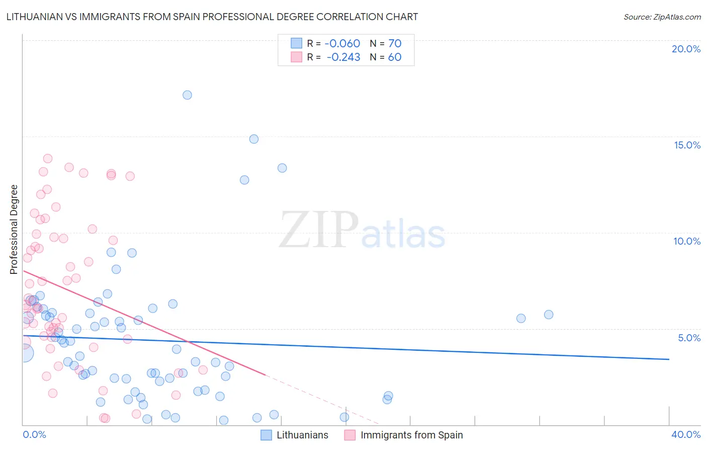 Lithuanian vs Immigrants from Spain Professional Degree