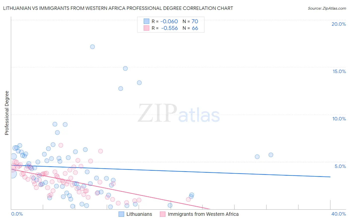 Lithuanian vs Immigrants from Western Africa Professional Degree