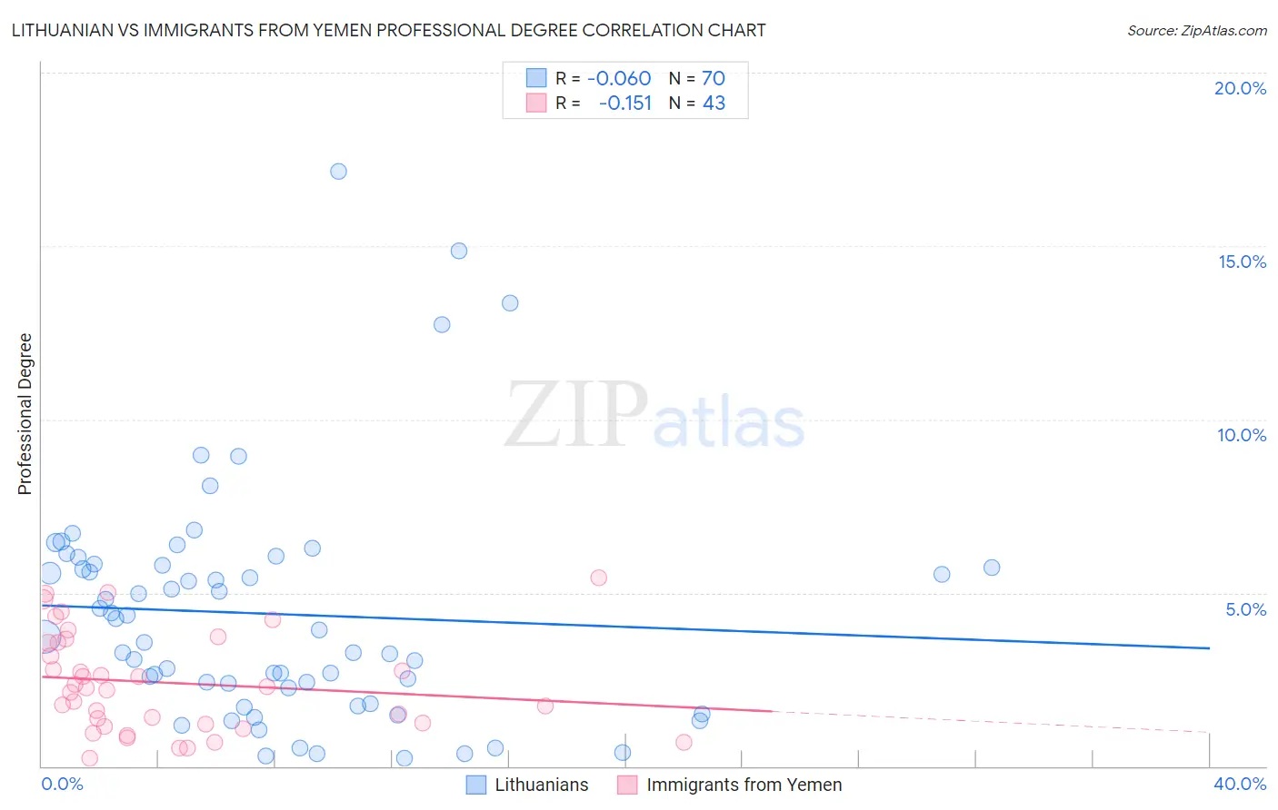Lithuanian vs Immigrants from Yemen Professional Degree