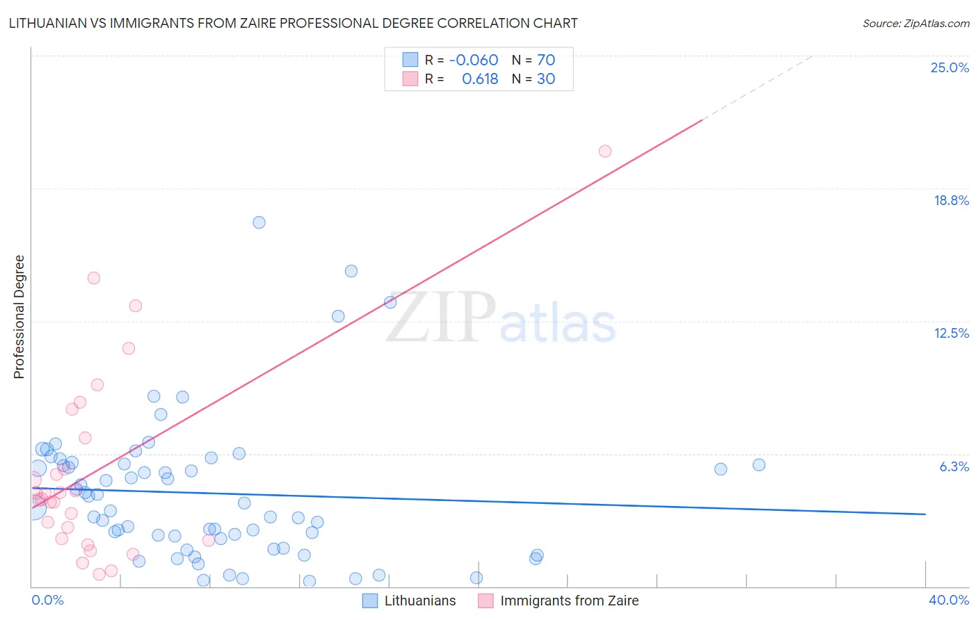 Lithuanian vs Immigrants from Zaire Professional Degree