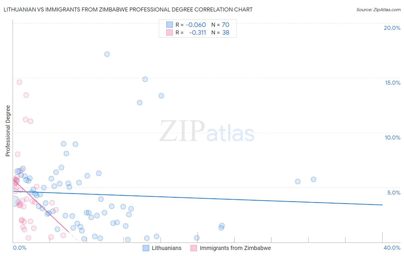 Lithuanian vs Immigrants from Zimbabwe Professional Degree