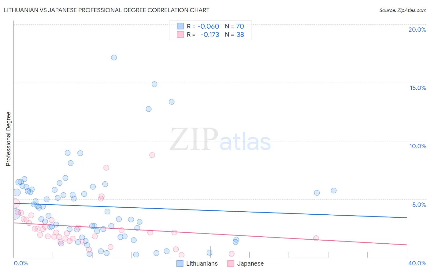 Lithuanian vs Japanese Professional Degree