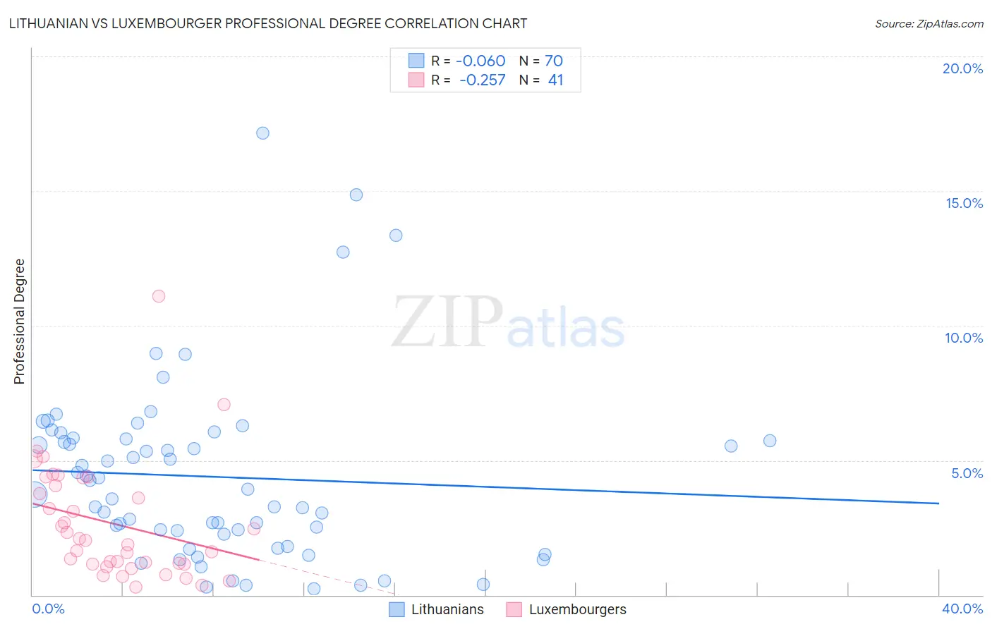 Lithuanian vs Luxembourger Professional Degree