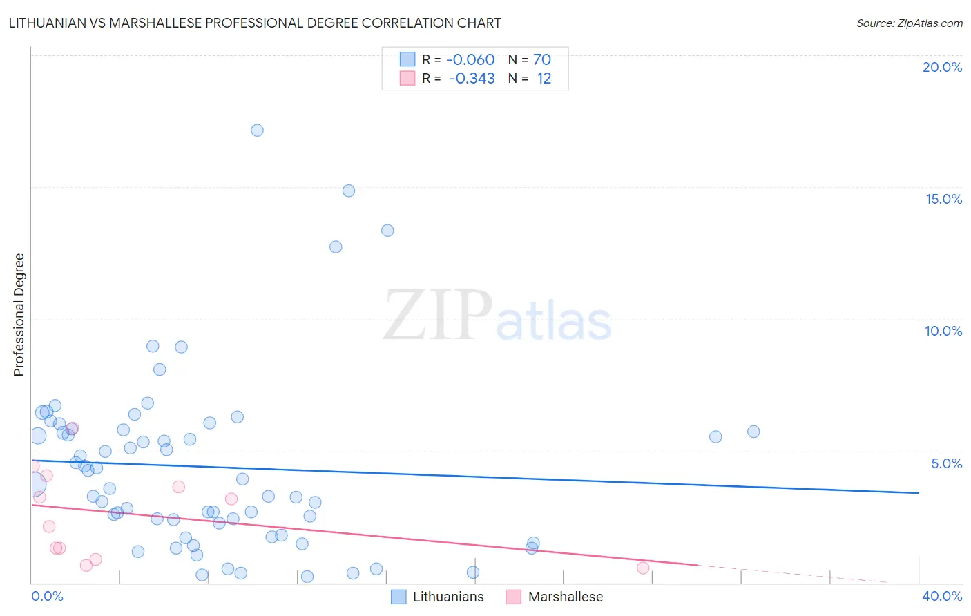 Lithuanian vs Marshallese Professional Degree