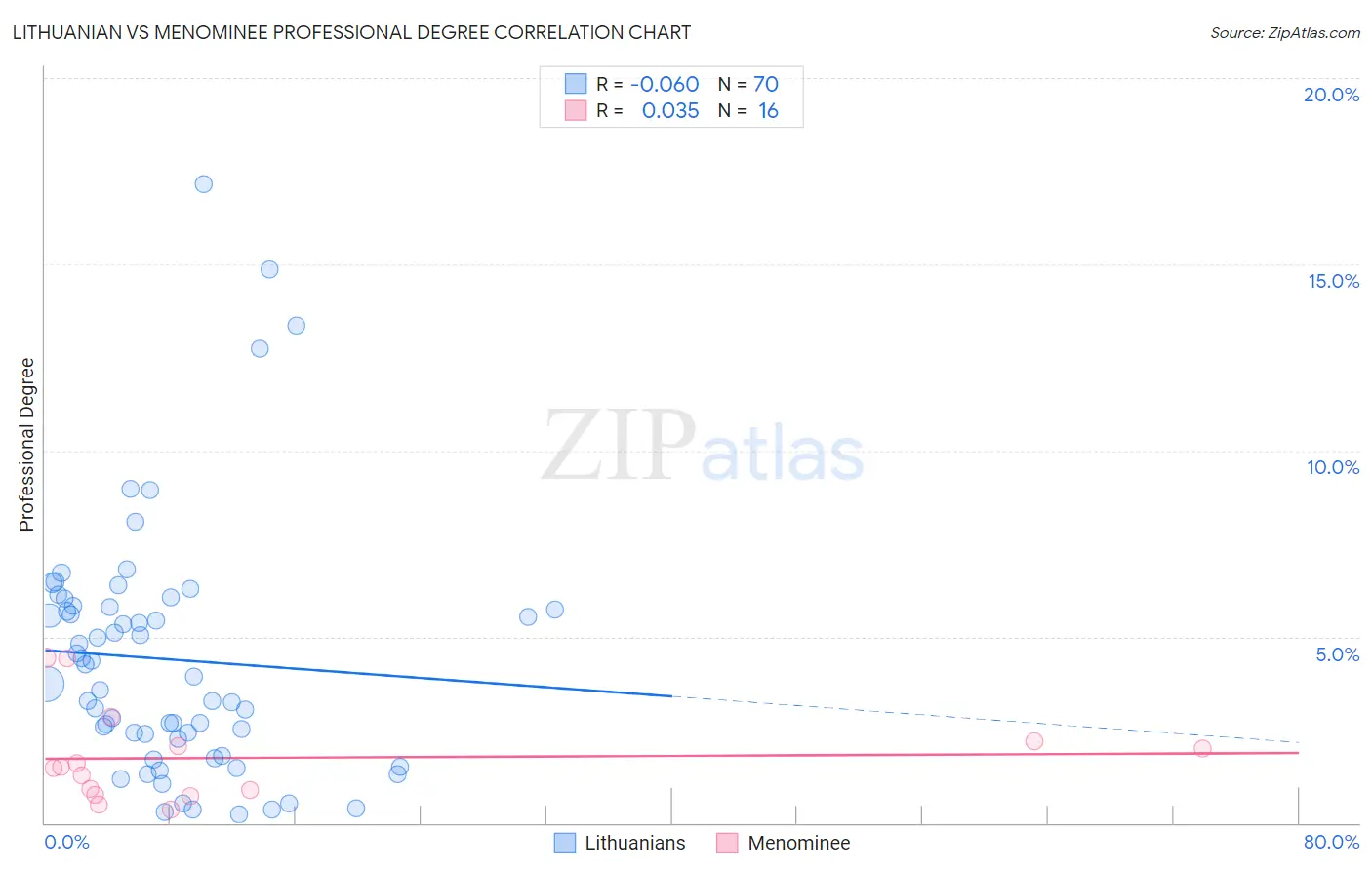 Lithuanian vs Menominee Professional Degree