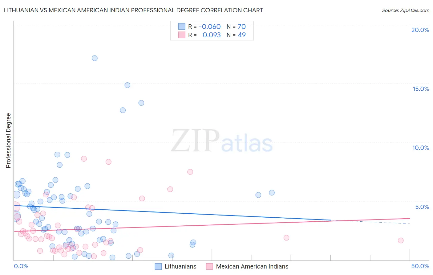 Lithuanian vs Mexican American Indian Professional Degree